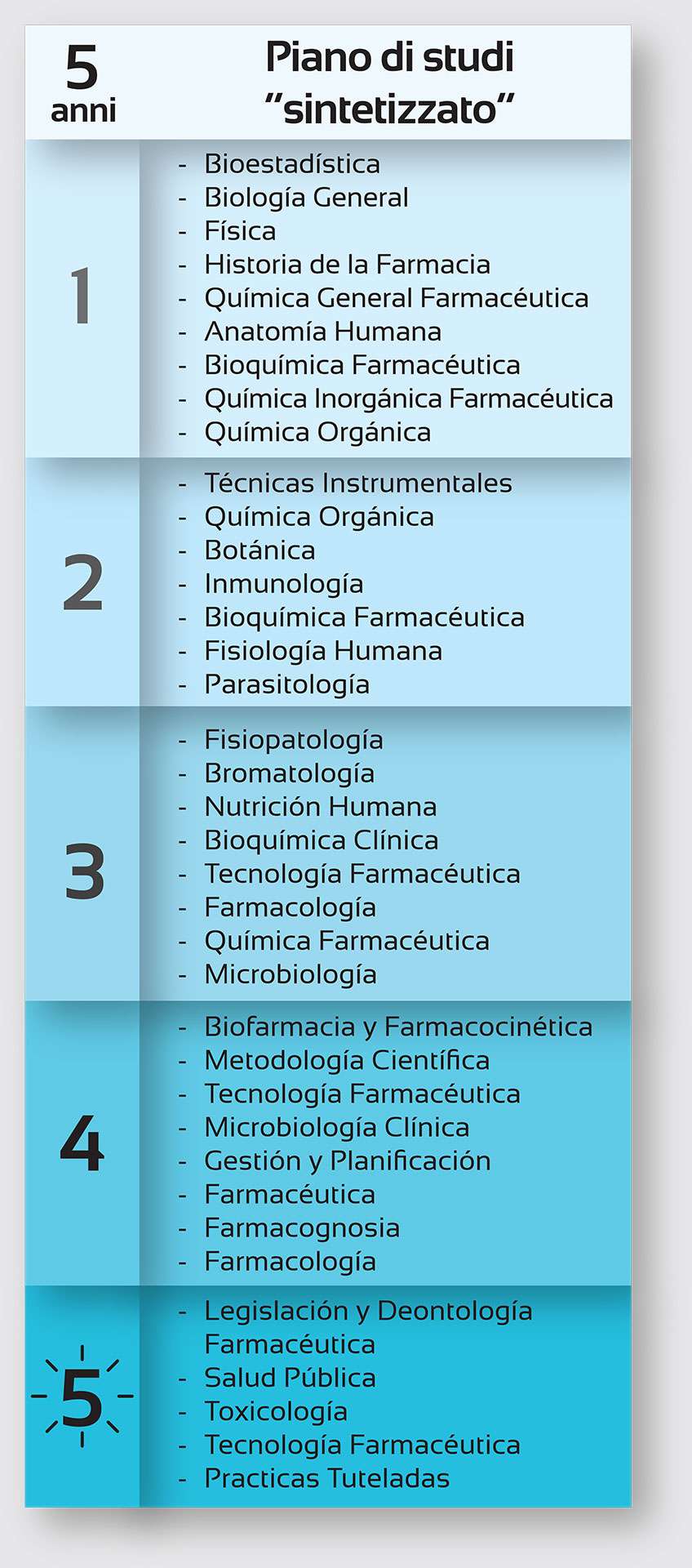 Piano di studi di 5 anni